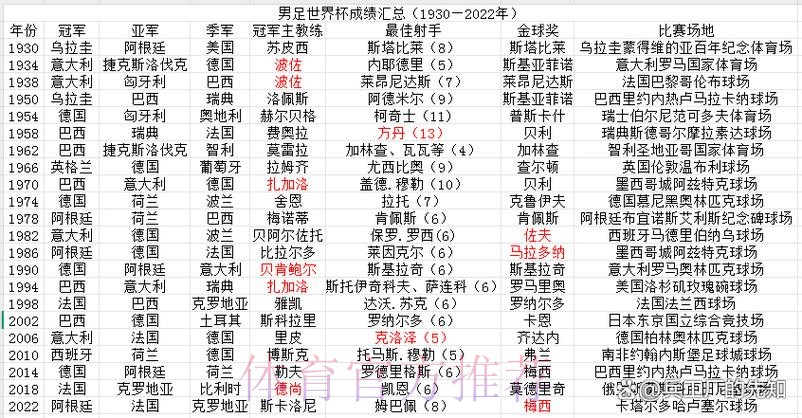 世界杯各球队历届成绩回顾